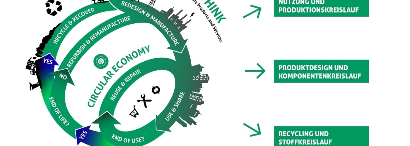 Grafik zu verschiedenen Kreisläufen der Circular Economy
